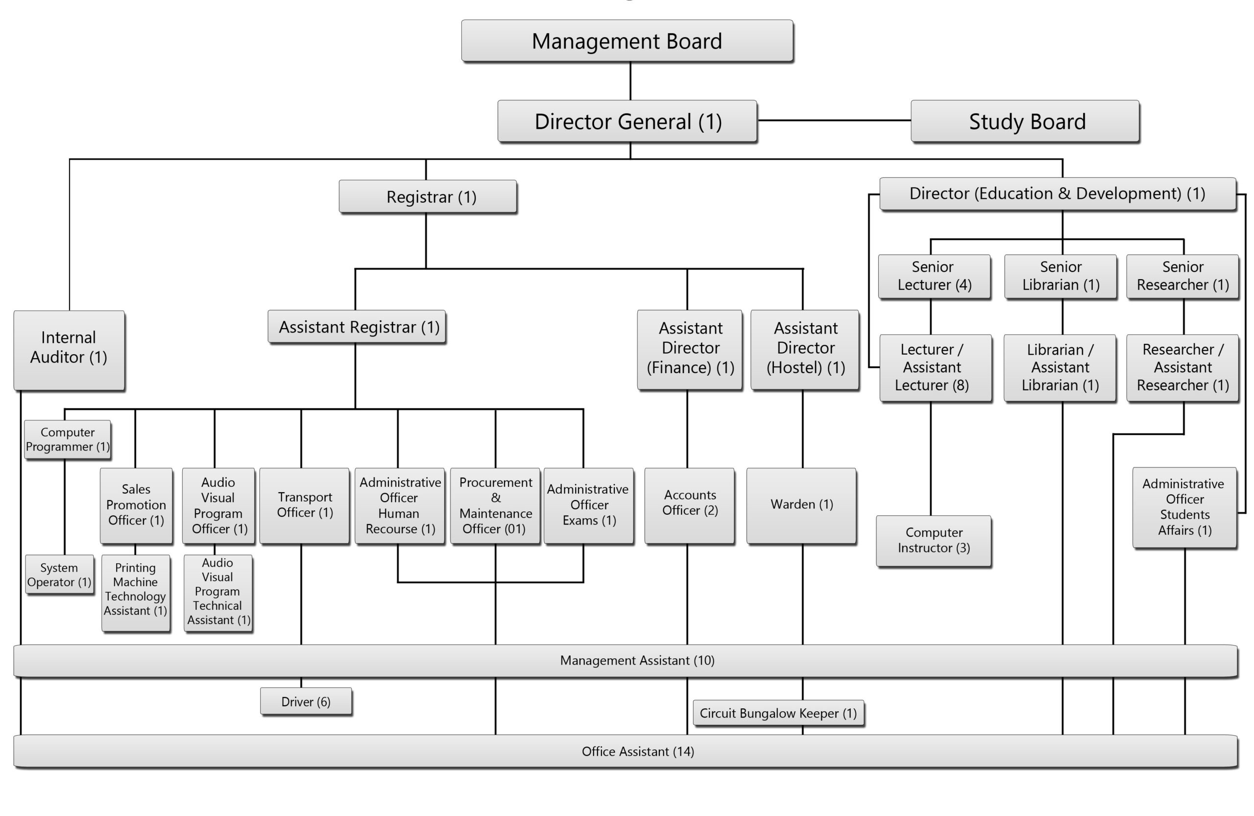 Org-Structure
